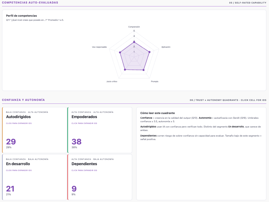 Adoption dashboard: self-rated capability and trust-by-autonomy quadrants