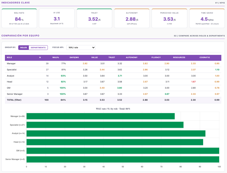 Adoption dashboard: key indicators and comparison across teams